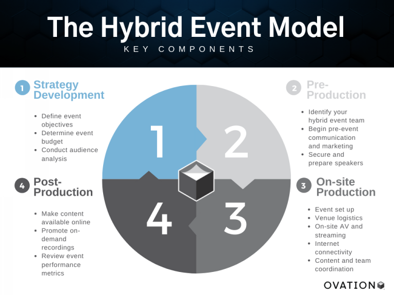 The Hybrid Event Model Unlocked 4 Key Components OVATION